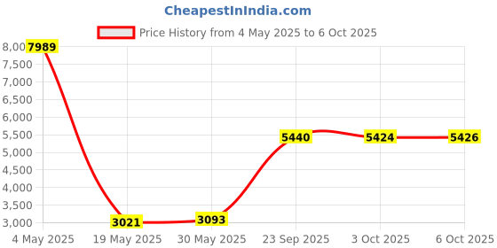 amazon.in Ethernet Network Card, for Sierra Wireless AirPrime EM7355 100Mbps Notebook Built-in 4G LTE Module for AT&T/Verizon/Sprint Price History Graph from 4 May 2025 to 6 Oct 2025