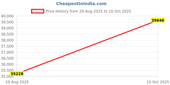 amazon.in Ethernet SM Fiber Converter SC Price History Graph from 29 Aug 2025 to 10 Oct 2025