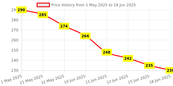 amazon.in Ethernet Splitter Adapter, 1 to 2 Port, Supports Cat5, Cat5e, Cat6, Cat7 Cables - 2 Pack Price History Graph from 1 May 2025 to 18 Jun 2025
