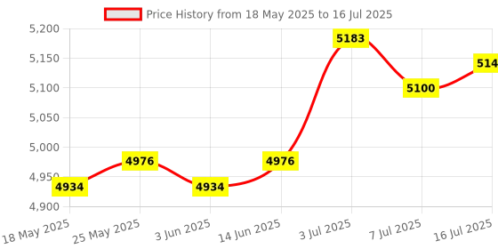 amazon.in Ethernet Splitter Cable LAN Ethernet Cables Internet Adapter Network Adapter 1 to 1 | Ethernet Cables (RJ-45/8P8C) | Networking Cables & Adapters | Computer Cables & Connectors Price History Graph from 18 May 2025 to 16 Jul 2025