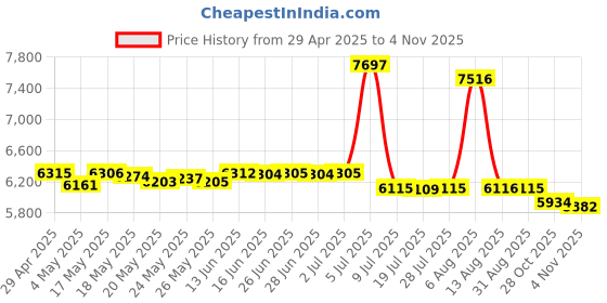 amazon.in Ethernet Surge Protector -Outdoor- for PoE+ Gigabit 1000Mbs - LAN Network Lighting Surge Suppressor/Arrester - TP303 ... Price History Graph from 29 Apr 2025 to 2 Nov 2025