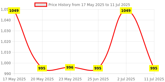 amazon.in Ethernet W5100 Shield Network Expansion Board w/ Micro SD Card Slot for Arduino Price History Graph from 17 May 2025 to 11 Jul 2025