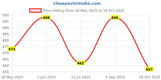 amazon.in ethic glance Women's Poly Viscose Button-Down Shirt ethic glance Price History Graph from 18 May 2025 to 19 Oct 2025