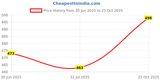 amazon.in ethic glance Women's Poly Viscose Button-Down Shirt ethic glance Price History Graph from 30 Jun 2025 to 25 Oct 2025