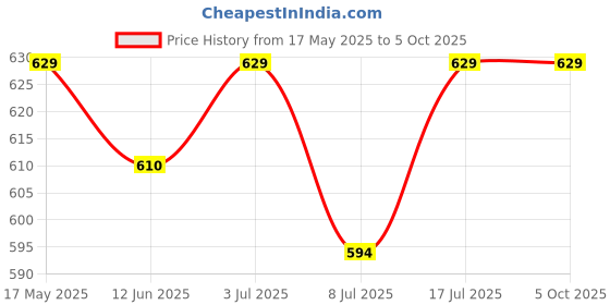 amazon.in ethics Men's Casual Running Shoes (Red, Numeric_8) ethics Price History Graph from 17 May 2025 to 4 Oct 2025