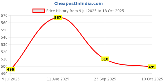 amazon.in Ethiek Concentrated Detergent Washing Powder, only 20gm for 1 load | Top Load, Front Load & Hand Wash | 3X Power for Tough Stain Removal, 100% Natural & Organic | Baby Safe & Biodegradable - 800g Price History Graph from 9 Jul 2025 to 18 Oct 2025