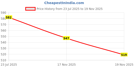 amazon.in Ethiek Fabric Whitener 400 gm X2 (Pack of2)- Detergent Add-On Powder | Brighter Whites | Powerful Stain Remover | Removes Yellowness | Chlorine Bleach Free Price History Graph from 23 Jul 2025 to 17 Nov 2025