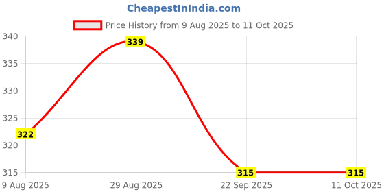 amazon.in Ethiek Natural Fabric Conditioner & Fabric Softener | 1 Litre | Softer Clothes, Lemon freshness | Plant Based, Non-Toxic, Eco-friendly & Orgranic | Protects Shine | Safe for Woolens & Kids Clothes Price History Graph from 9 Aug 2025 to 11 Oct 2025