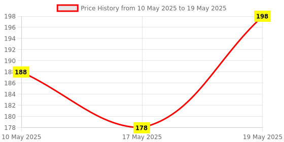 amazon.in Ethiek Undergarment Liquid Detergent | Plant-Based Detergent for Intimate Wear | Odour Control, Disinfectant, pH Balanced | No Soaking Needed, 100% safe for Delicates, Suitable for hand wash (300ML) ethiek Price History Graph from 10 May 2025 to 19 May 2025
