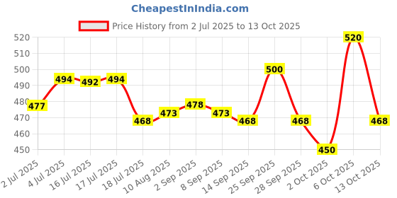 amazon.in Ethiglo Deep Cleansing Facial Foam Face Wash for Healthy, Soft and Smooth Skin | Removes Dirt, Impurities and Excess Oil | Suitable for All Skin Types | Pack of 1 (200ml) Price History Graph from 2 Jul 2025 to 13 Oct 2025