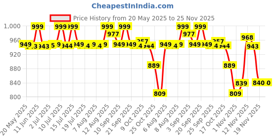 amazon.in Ethiglo Epieff-Z Vitamin-C, Zinc And Citrus Bioflavonoids - Immunity Booster Supplements : 20 Effervescent Tablets : Pack Of 03 ethiglo Price History Graph from 20 May 2025 to 24 Nov 2025