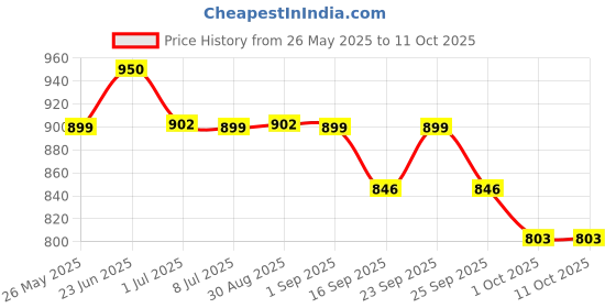amazon.in Ethiglo ET Effervescent Tablet : Pack of 1 ethiglo Price History Graph from 26 May 2025 to 10 Oct 2025