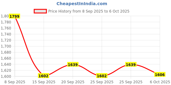 amazon.in Ethiglo ET Effervescent Tablet : Pack of 2 Price History Graph from 8 Sep 2025 to 6 Oct 2025