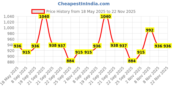 amazon.in Ethiglo Face Wash 200ml : Pack of 2 Price History Graph from 18 May 2025 to 22 Nov 2025