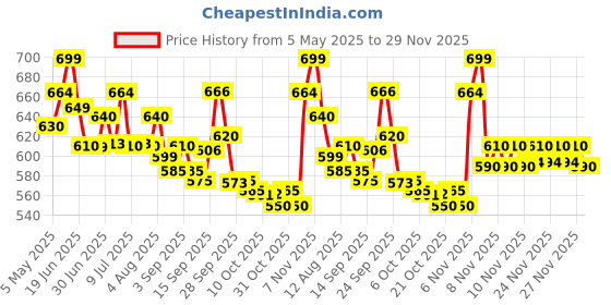 amazon.in Ethiglo Glutafine Face Wash, 200ml Price History Graph from 5 May 2025 to 29 Nov 2025