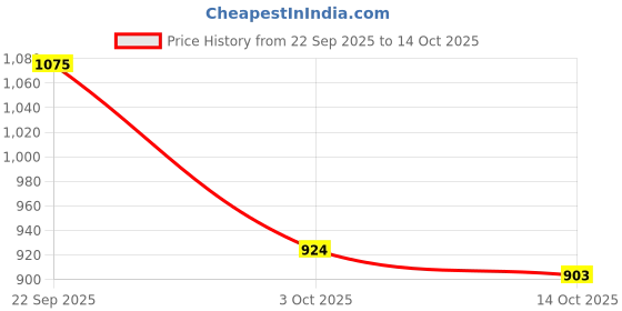 amazon.in ethiglo Glutafine Soap - 75gm - Pack of 6 ethiglo Price History Graph from 22 Sep 2025 to 14 Oct 2025