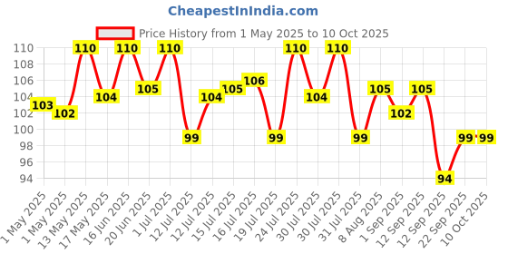 amazon.in ethiglo Lipz_Lip Moisturizer With SPF15 (Rehydrates | Heals | Protects) - Pack of 1 ethiglo Price History Graph from 1 May 2025 to 10 Oct 2025