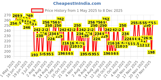 amazon.in ethiglo Lipzlite Lip Lightening Cream, Pack of 1 ethiglo Price History Graph from 1 May 2025 to 7 Dec 2025