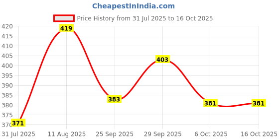 amazon.in Ethiglo Plus Foaming Face Wash 150ml : Pack of 1 Price History Graph from 31 Jul 2025 to 16 Oct 2025