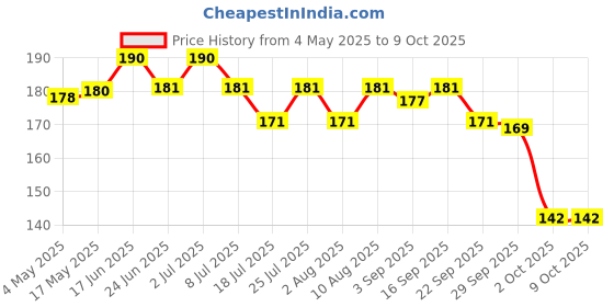 amazon.in Ethiglo Seren Extra Mild Shampoo, 100ml Price History Graph from 4 May 2025 to 8 Oct 2025