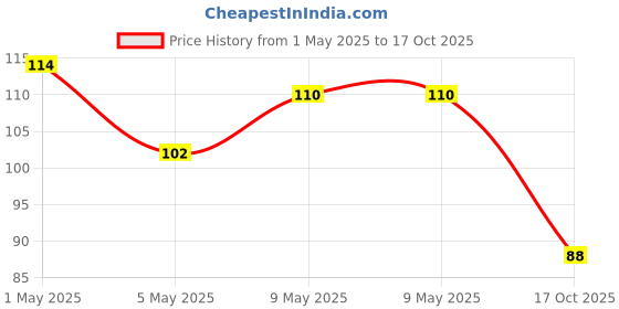 amazon.in Ethiglo Soap Glowing Skin - pack of 1 (75g) ethiglo Price History Graph from 1 May 2025 to 17 Oct 2025