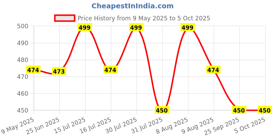 amazon.in ethika Anti Bacterial Micromodal Solid Underwear for Men Combo Airsoft Trunk Breathable Inner for Men Sweatproof Underwear Pack of 3 (in, Alpha, M, Multicolour) ethika Price History Graph from 9 May 2025 to 4 Oct 2025