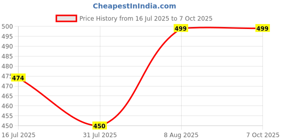 amazon.in ethika Anti Bacterial Micromodal Solid Underwear for Men Combo Airsoft Trunk Breathable Inner for Men Sweatproof Underwear Pack of 3 (in, Alpha, M, Multicolour) ethika Price History Graph from 16 Jul 2025 to 7 Oct 2025