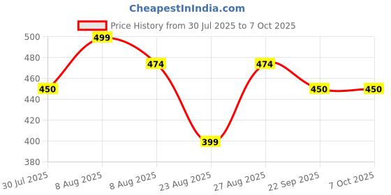 amazon.in ethika Men's Extra Thin Elastic Underwear Long Comfortable Ice Silk Breathable Comfort Brief-Boxer-Trunks Imported Material Multicolour ethika Price History Graph from 30 Jul 2025 to 7 Oct 2025