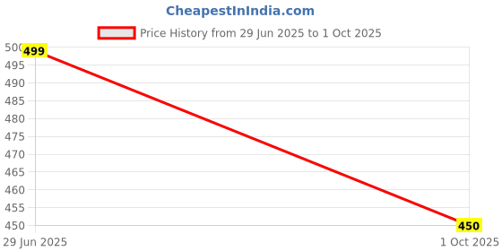 amazon.in ethika Men's Extra Thin Elastic Underwear Long Comfortable Ice Silk Breathable Comfort Brief-Boxer-Trunks Imported Material Multicolour ethika Price History Graph from 29 Jun 2025 to 1 Oct 2025