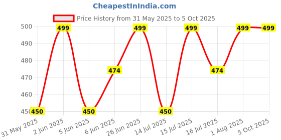 amazon.in ethika Men's Underwear are Antibacterial Comfortable Seamless and Breathable Nylon Trunk Pack of 3 ethika Price History Graph from 31 May 2025 to 4 Oct 2025
