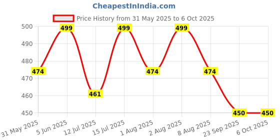amazon.in ethika Men's Underwear are Antibacterial Comfortable Seamless and Breathable Nylon Trunk Pack of 3 (in, Alpha, L, Multicolour) ethika Price History Graph from 31 May 2025 to 5 Oct 2025