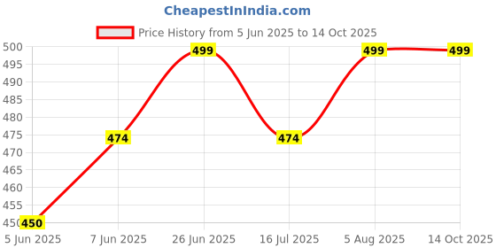 amazon.in ethika Men's Underwear are Antibacterial Comfortable Seamless and Breathable Nylon Trunk Pack of 3 (in, Alpha, M, Multicolour) ethika Price History Graph from 5 Jun 2025 to 14 Oct 2025