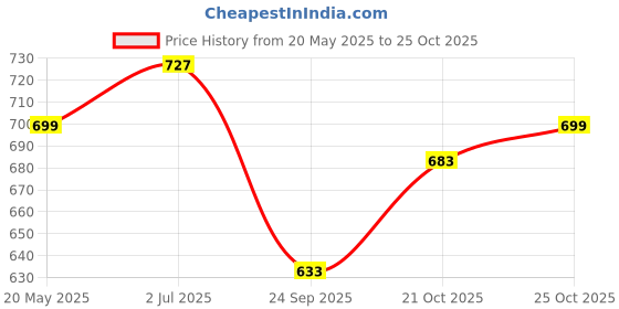 amazon.in women marks ethinic pattern Shoulder/Sling Bag for Girls/Women women marks Price History Graph from 20 May 2025 to 21 Oct 2025