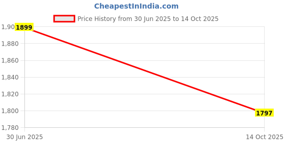 amazon.in ethluxis Men Kurta Pyjama Jacket Set ethluxis Price History Graph from 30 Jun 2025 to 14 Oct 2025