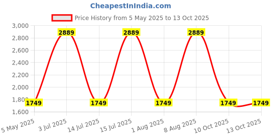 amazon.in ethluxis Men Silk Blend Kurta Jacket Set with Mandarin Collar ethluxis Price History Graph from 5 May 2025 to 10 Oct 2025