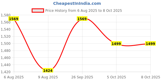 amazon.in ethluxis Men's Designer Solid Nehru Jacket/Waist Coat/Bandhgala ethluxis Price History Graph from 6 Aug 2025 to 8 Oct 2025