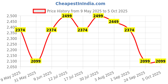 amazon.in ethluxis Men's Kurta Churidar Pyjama with Nehru Bandhgala Jacket ethluxis Price History Graph from 9 May 2025 to 4 Oct 2025