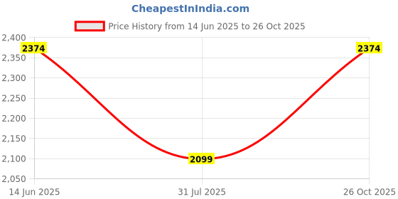 amazon.in ethluxis Men's Kurta Churidar Pyjama with Nehru Bandhgala Jacket ethluxis Price History Graph from 14 Jun 2025 to 26 Oct 2025