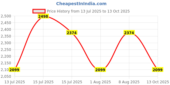 amazon.in ethluxis Men's Kurta Churidar Pyjama with Nehru Bandhgala Jacket ethluxis Price History Graph from 13 Jul 2025 to 13 Oct 2025
