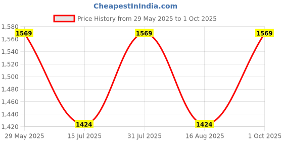 amazon.in ethluxis Mens Nehru Jacket Waist Coat ethluxis Price History Graph from 29 May 2025 to 1 Oct 2025