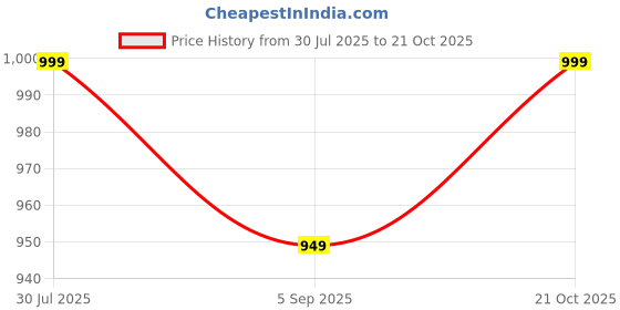 amazon.in ethluxis Men's Silk Blend Embroidered Kurta with White Churidar Set ethluxis Price History Graph from 30 Jul 2025 to 21 Oct 2025