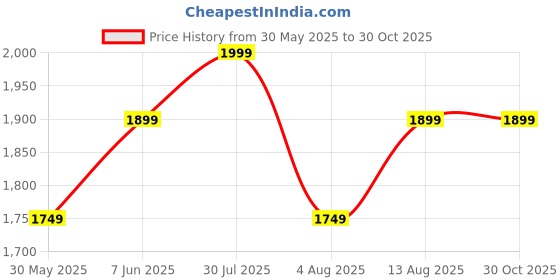 amazon.in ethluxis Men's Silk Blend Kurta Churidar Pyjama with Ethnic Bundi Jacket Set ethluxis Price History Graph from 30 May 2025 to 30 Oct 2025
