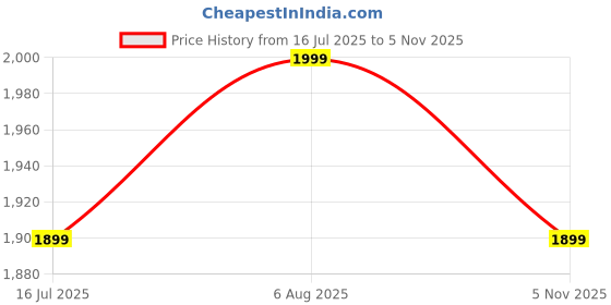 amazon.in ethluxis Men's Silk Blend Kurta Jacket Set ethluxis Price History Graph from 16 Jul 2025 to 5 Nov 2025