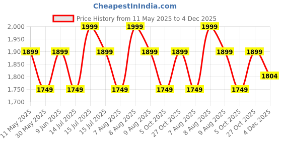 amazon.in ethluxis Men's Silk Blend Navy Kurta Pyjama Set with Bundi Nehru Jacket Waistcoat ethluxis Price History Graph from 11 May 2025 to 4 Dec 2025