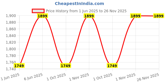 amazon.in ethluxis Men's Silk Blend Navy Kurta Pyjama Set with Bundi Nehru Jacket Waistcoat ethluxis Price History Graph from 1 Jun 2025 to 25 Nov 2025