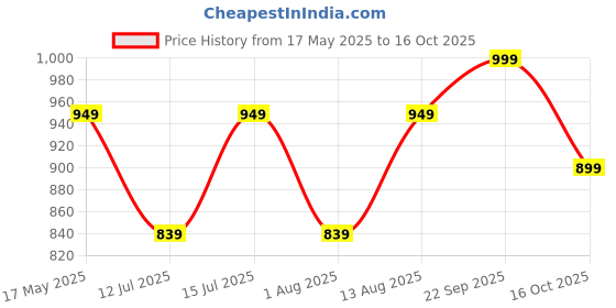 amazon.in ethluxis Men's Viscose Blend Mirror Work Embroidered Dupatta/Stole for men ethluxis Price History Graph from 17 May 2025 to 16 Oct 2025