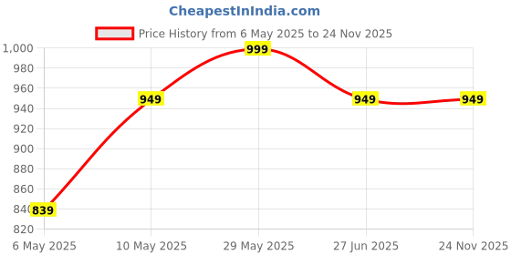 amazon.in ethluxis Men's Viscose Blend Mirror Work Embroidered Dupatta/Stole for men ethluxis Price History Graph from 6 May 2025 to 23 Nov 2025