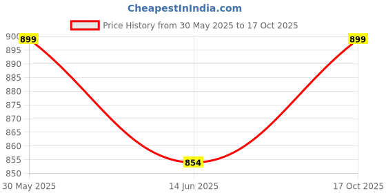 amazon.in ethluxis Silk Blend Stylish Readymade Dhoti Pant for men ethluxis Price History Graph from 30 May 2025 to 17 Oct 2025