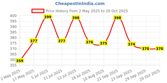 amazon.in labhcart Ethnic Carved Peacock Design Brass Diya with Bell, Brass Antique Oil Lamp, Brass Diyas for Home, Size - 8 Inches, Standard, Pack of 1 labhcart Price History Graph from 2 May 2025 to 20 Oct 2025