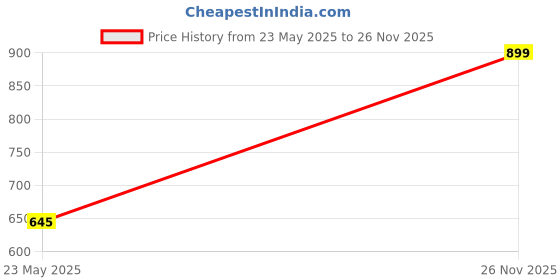 amazon.in Ethnic Chikankari Embroidered Cotton Fabric – Soft & Breathable Unstitched Running Material for Women’s Apparel (36” Width, Multiple Meters Available) (Yellow, 3 Meter) Price History Graph from 23 May 2025 to 26 Nov 2025